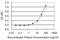 T Cell Receptor Alpha Constant antibody, H00006955-M03, Novus Biologicals, Enzyme Linked Immunosorbent Assay image 