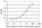 BAALC Binder Of MAP3K1 And KLF4 antibody, H00079870-M01, Novus Biologicals, Enzyme Linked Immunosorbent Assay image 