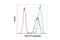 SRY-Box 9 antibody, 46190S, Cell Signaling Technology, Flow Cytometry image 