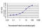 Cyclin B1 antibody, LS-C133019, Lifespan Biosciences, Enzyme Linked Immunosorbent Assay image 