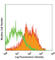Galectin 3 antibody, 125404, BioLegend, Flow Cytometry image 