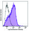 CD63 Molecule antibody, 353024, BioLegend, Flow Cytometry image 