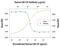 Colony Stimulating Factor 2 antibody, AF-215-NA, R&D Systems, Neutralising image 