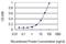 Proenkephalin-A antibody, H00005179-M04, Novus Biologicals, Enzyme Linked Immunosorbent Assay image 