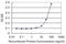 ELL Associated Factor 1 antibody, H00085403-M05, Novus Biologicals, Enzyme Linked Immunosorbent Assay image 