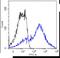 Mucin 1, Cell Surface Associated antibody, NBP2-62565, Novus Biologicals, Flow Cytometry image 