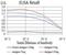 Selenoprotein S antibody, NBP2-61876, Novus Biologicals, Enzyme Linked Immunosorbent Assay image 