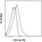 TNF Receptor Superfamily Member 4 antibody, 12-1347-42, Invitrogen Antibodies, Flow Cytometry image 