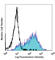 CD276 Molecule antibody, 331606, BioLegend, Flow Cytometry image 