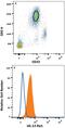 Interleukin 13 Receptor Subunit Alpha 1 antibody, FAB1462N, R&D Systems, Flow Cytometry image 