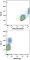 Basigin (Ok Blood Group) antibody, FAB3195P, R&D Systems, Flow Cytometry image 