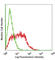 Major Histocompatibility Complex, Class I, G antibody, 335902, BioLegend, Flow Cytometry image 