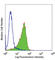 TNF Receptor Superfamily Member 8 antibody, 333902, BioLegend, Flow Cytometry image 