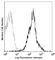 CD49D antibody, 103608, BioLegend, Flow Cytometry image 