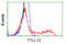 Tubulin Tyrosine Ligase Like 12 antibody, LS-C114890, Lifespan Biosciences, Flow Cytometry image 