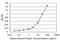 General Transcription Factor IIIA antibody, H00002971-M06, Novus Biologicals, Enzyme Linked Immunosorbent Assay image 