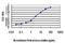 RNA Binding Motif Protein 39 antibody, H00009584-M01, Novus Biologicals, Enzyme Linked Immunosorbent Assay image 