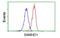 SAM And HD Domain Containing Deoxynucleoside Triphosphate Triphosphohydrolase 1 antibody, MBS832265, MyBioSource, Flow Cytometry image 