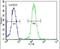 Zinc Finger And BTB Domain Containing 10 antibody, PA5-24073, Invitrogen Antibodies, Flow Cytometry image 