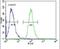 AKT Serine/Threonine Kinase 2 antibody, PA5-13761, Invitrogen Antibodies, Flow Cytometry image 