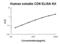 CD6 Molecule antibody, EK1221, Boster Biological Technology, Enzyme Linked Immunosorbent Assay image 