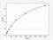 Interleukin 3 Receptor Subunit Alpha antibody, EH2459, FineTest, Enzyme Linked Immunosorbent Assay image 