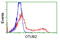 OTU Deubiquitinase, Ubiquitin Aldehyde Binding 2 antibody, TA501974, Origene, Flow Cytometry image 