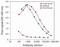 Methyl-CpG Binding Protein 2 antibody, 49-1029, Invitrogen Antibodies, Peptide ELISA image 