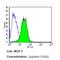 Insulin Receptor antibody, AHR0231, Invitrogen Antibodies, Flow Cytometry image 