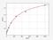 Amphiregulin antibody, EM0015, FineTest, Enzyme Linked Immunosorbent Assay image 