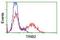 Tribbles Pseudokinase 2 antibody, GTX83495, GeneTex, Flow Cytometry image 