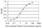 DEAH-Box Helicase 8 antibody, H00001659-M07, Novus Biologicals, Enzyme Linked Immunosorbent Assay image 