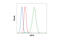 CD74 Molecule antibody, 77274S, Cell Signaling Technology, Flow Cytometry image 