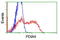 Protein Disulfide Isomerase Family A Member 4 antibody, LS-C173413, Lifespan Biosciences, Flow Cytometry image 