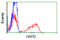 GDH antibody, LS-C115273, Lifespan Biosciences, Flow Cytometry image 