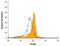 SLAM Family Member 8 antibody, PA5-47220, Invitrogen Antibodies, Flow Cytometry image 