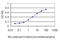 SUMO1 Activating Enzyme Subunit 1 antibody, LS-B6203, Lifespan Biosciences, Enzyme Linked Immunosorbent Assay image 