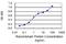 Death Effector Domain Containing antibody, H00009191-M01, Novus Biologicals, Enzyme Linked Immunosorbent Assay image 