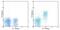 Interleukin 7 Receptor antibody, 13-1271-85, Invitrogen Antibodies, Flow Cytometry image 