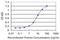 Ribophorin I antibody, MA5-19852, Invitrogen Antibodies, Enzyme Linked Immunosorbent Assay image 