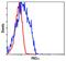 Protein Kinase C Alpha antibody, PA5-17551, Invitrogen Antibodies, Flow Cytometry image 