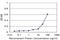 Phosphoinositide-3-Kinase Regulatory Subunit 1 antibody, H00005295-M03, Novus Biologicals, Enzyme Linked Immunosorbent Assay image 