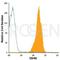 CD46 Molecule antibody, 691589, Progen Biotechnik GmbH, Flow Cytometry image 