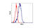 Mucin 1, Cell Surface Associated antibody, 4538S, Cell Signaling Technology, Flow Cytometry image 