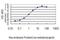 Ubiquitin Conjugating Enzyme E2 H antibody, H00007328-M01, Novus Biologicals, Enzyme Linked Immunosorbent Assay image 