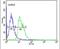 Diaphanous Related Formin 2 antibody, PA5-26414, Invitrogen Antibodies, Flow Cytometry image 