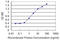 Adaptor Related Protein Complex 2 Subunit Beta 1 antibody, LS-C133857, Lifespan Biosciences, Enzyme Linked Immunosorbent Assay image 