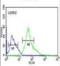 Deoxyribonuclease 1 Like 3 antibody, orb100610, Biorbyt, Flow Cytometry image 