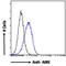 Autoimmune Regulator antibody, LS-B1740, Lifespan Biosciences, Flow Cytometry image 