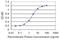 Cholinergic Receptor Nicotinic Epsilon Subunit antibody, H00001145-M01, Novus Biologicals, Enzyme Linked Immunosorbent Assay image 